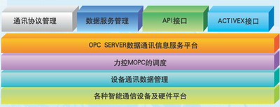 OPC的結(jié)構(gòu)圖