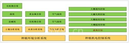 技術(shù)架構(gòu)
