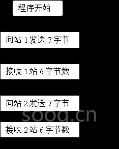 圖3 S7-300通信程序流程圖