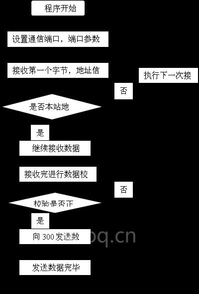 圖4 S7-200通信程序流程圖