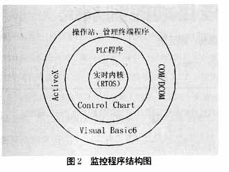監(jiān)控系統(tǒng)程序圖