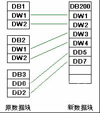 圖7  數(shù)據(jù)塊合并示意圖