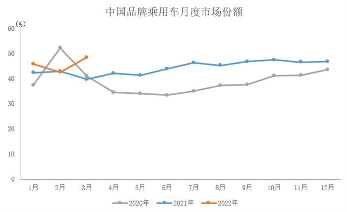 中汽協(xié)數(shù)據(jù)：3月中國(guó)品牌乘用車銷量環(huán)比同比均增長(zhǎng)    商用車產(chǎn)銷同比明顯下降
