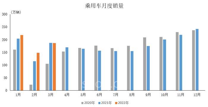 中汽協(xié)數(shù)據(jù)：3月中國(guó)品牌乘用車銷量環(huán)比同比均增長(zhǎng)    商用車產(chǎn)銷同比明顯下降