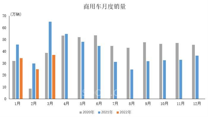 中汽協(xié)數(shù)據(jù)：3月中國(guó)品牌乘用車銷量環(huán)比同比均增長(zhǎng)    商用車產(chǎn)銷同比明顯下降