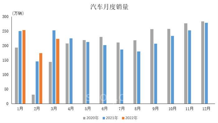 中汽協(xié)數(shù)據(jù)：3月中國(guó)品牌乘用車銷量環(huán)比同比均增長(zhǎng)    商用車產(chǎn)銷同比明顯下降
