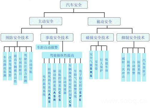 汽車安全方面的分類