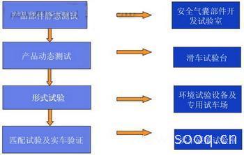 安全氣囊系統(tǒng)開發(fā)流程