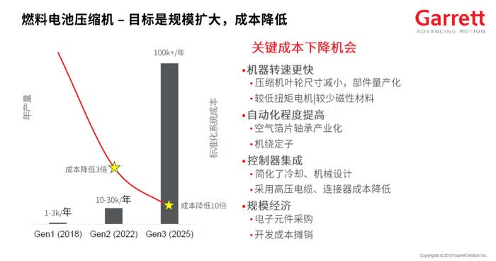 電池，燃料電池汽車,燃料電池汽車電動增壓,電動渦輪增壓，電動壓縮機
