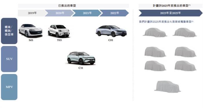 零跑向港交所遞交IPO申請書，或成為第四個登陸港股的造車新勢力