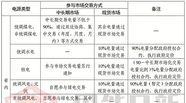 省級電力市場運行解讀 | 浙江電力現(xiàn)貨正式運行分析！