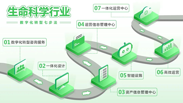 生命科學(xué)合規(guī)陣痛？七步破解安全困局