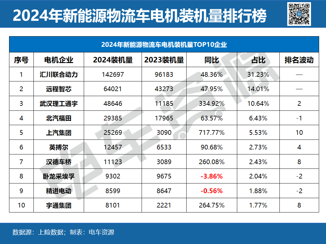 2024電機裝機榜：匯川破14萬大關，遠程智芯/武漢理工通宇爭亞軍