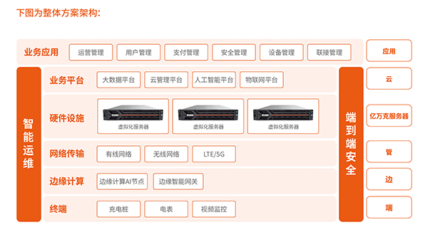 430萬充電樁如何從“啞巴”變“智能”？億萬克云管邊端方案破解管理難題