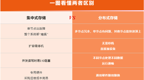 比一比：分布式存儲(chǔ) VS 集中式存儲(chǔ)