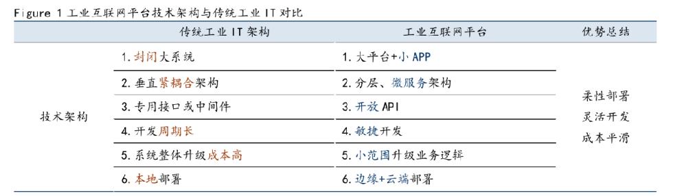 一文了解工業(yè)互聯(lián)網(wǎng)平臺!