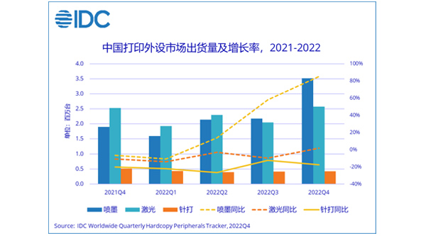 消費需求爆發(fā)，2022年四季度中國打印設(shè)備出貨量創(chuàng)歷史新高