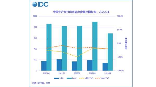 中國生產(chǎn)型打印機市場將在2023年迎來復(fù)蘇
