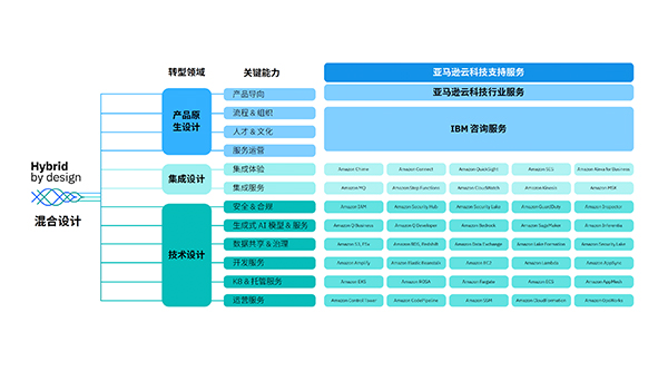 IBM 攜手亞馬遜云科技，發(fā)布《以創(chuàng)新驅(qū)動(dòng)價(jià)值鏈出?！穲?bào)告