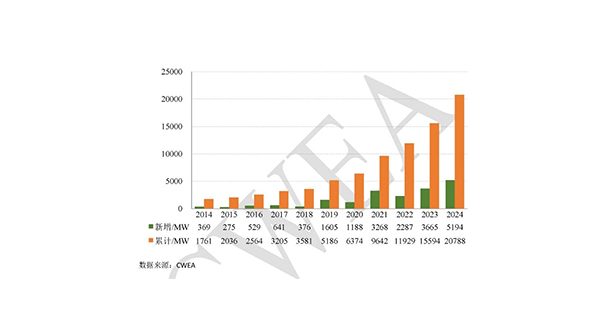 2024年中國風電吊裝容量統(tǒng)計簡報發(fā)布