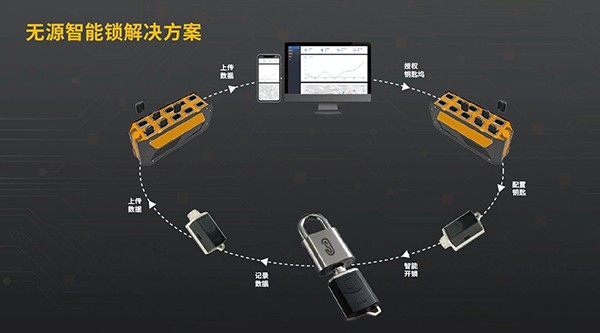 智能無源鎖控系統(tǒng) | 告別“繁鎖”，管理無憂