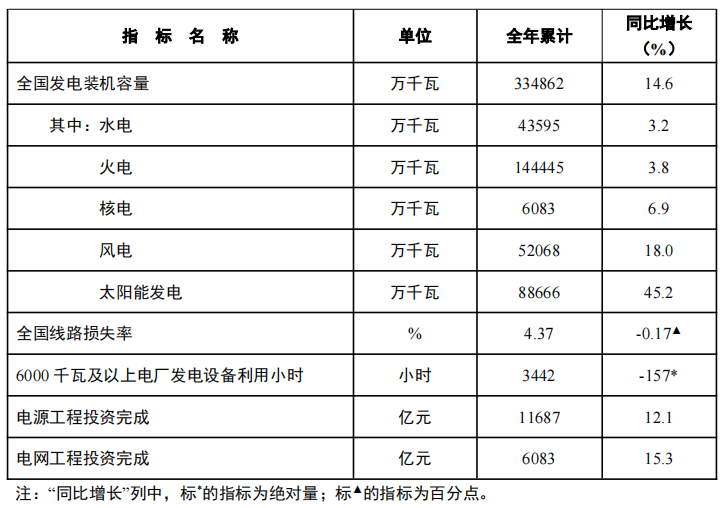 國家能源局：2024年光伏新增277.2GW、風電79.3GW
