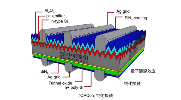 從諾獎(jiǎng)“量子隧穿”看TOPCon：中來高效電池的物理邏輯