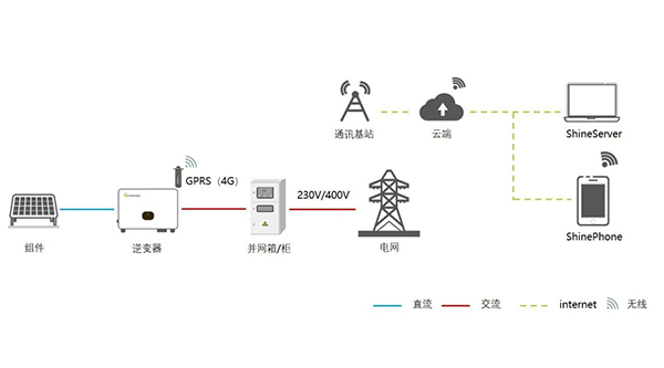 如何選擇工商業(yè)光伏電站的通訊方案?