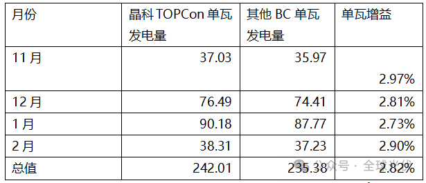 海光實證增益2.82%：TOPCon全天候性能更優(yōu)