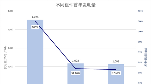 再獲權(quán)威認(rèn)證： BC組件Hi-MO 9巴西嚴(yán)酷環(huán)境發(fā)電性能顯著優(yōu)于TOPCon