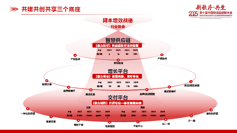 存量時代，用供應鏈創(chuàng)新托起快消新增長