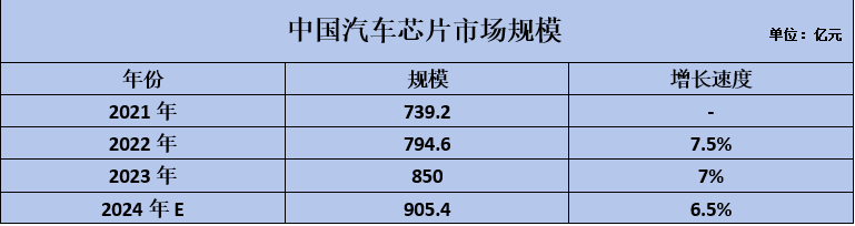 市場解讀 | MCU加速發(fā)展，國產(chǎn)芯片如何“攻入”車廠？