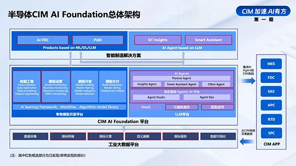 【CIM 加速，AI有方】No.1 | AI重構(gòu)CIM，格創(chuàng)發(fā)布首個CIM AI Foundation，降低工業(yè)Agent使用門檻