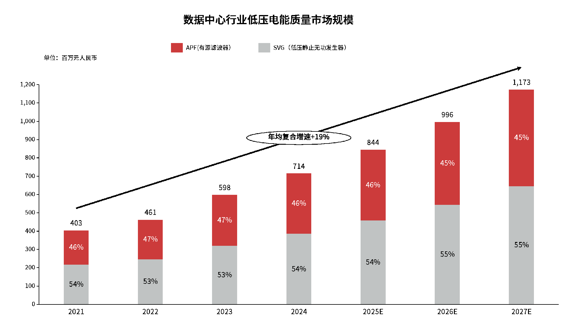 數(shù)據(jù)中心低壓電能質(zhì)量市場格局初現(xiàn)，SiC方案滲透率快速提升