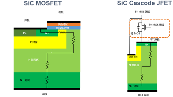 為什么碳化硅Cascode JFET 可以輕松實現(xiàn)硅到碳化硅的過渡?