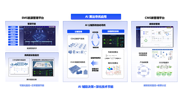 成功案例 | 智慧節(jié)能，AI賦能！格創(chuàng)東智攜手某3C企業(yè)打造能碳管理與暖通智控新標(biāo)桿
