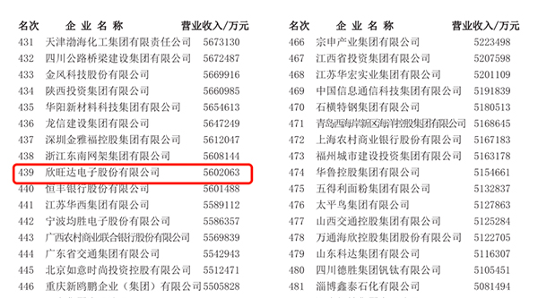欣旺達(dá)首次榮登中國企業(yè)500強