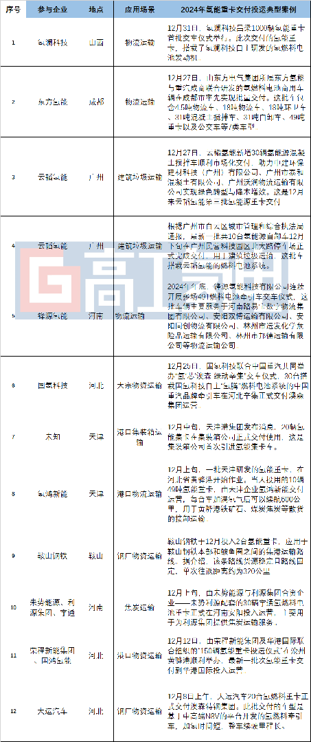 從12月交付投運(yùn)看氫能重卡市場走向