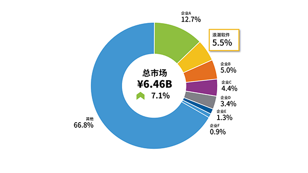 浪潮軟件位居中國城市治理及運(yùn)營市場(chǎng)前二位