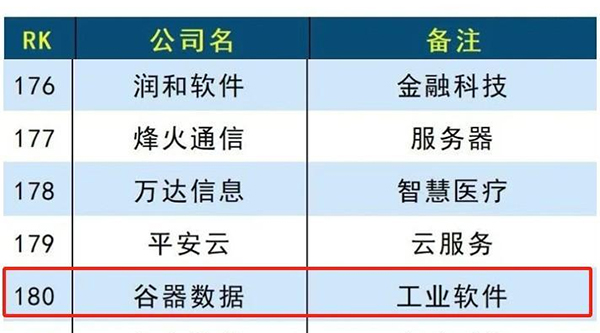 谷器數(shù)據(jù)入選2025信創(chuàng)500強(qiáng)