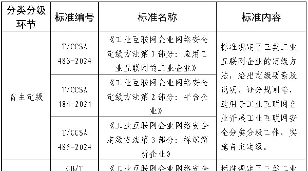 中國信通院牽頭推進(jìn)工業(yè)互聯(lián)網(wǎng)企業(yè)網(wǎng)絡(luò)安全系列國家標(biāo)準(zhǔn)研制發(fā)布