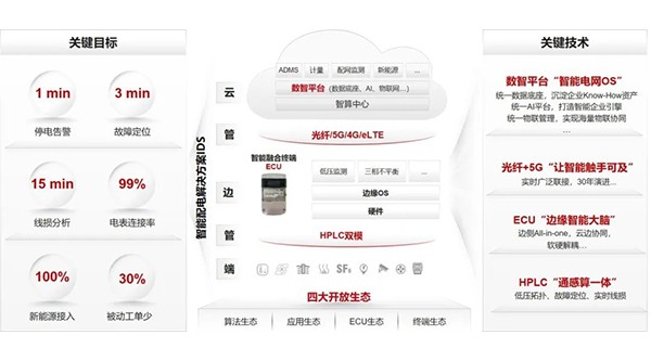 華為孫福友：引領(lǐng)數(shù)智基礎(chǔ)設施，加速電力智能發(fā)展